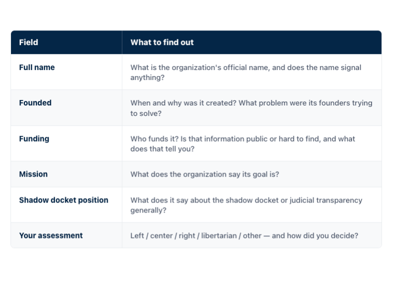 Source profile worksheet table with six fields students complete when researching a legal organization, including name, funding, mission, and shadow docket position.
