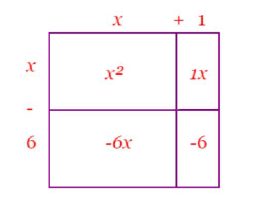 Factorizing quadratic equations through a factorization rectangle